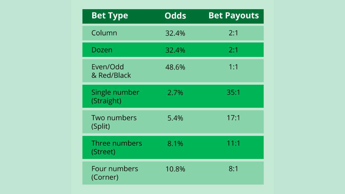 Phbet - French Roulette Bets and Payouts - Phbet1